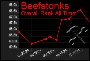 Total Graph of Beefstonks