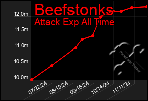 Total Graph of Beefstonks