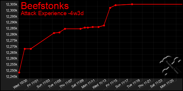 Last 31 Days Graph of Beefstonks