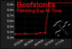 Total Graph of Beefstonks