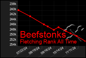 Total Graph of Beefstonks