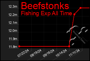 Total Graph of Beefstonks