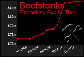 Total Graph of Beefstonks