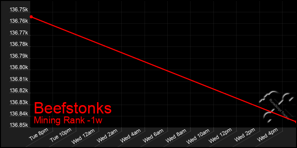 Last 7 Days Graph of Beefstonks