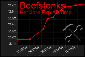 Total Graph of Beefstonks