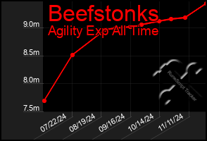 Total Graph of Beefstonks