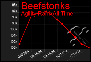 Total Graph of Beefstonks