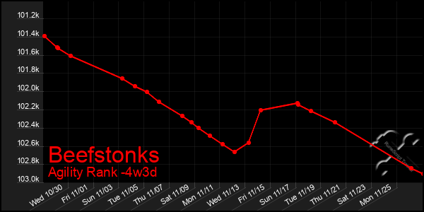 Last 31 Days Graph of Beefstonks