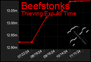 Total Graph of Beefstonks