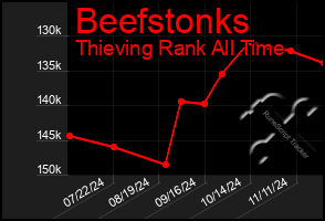 Total Graph of Beefstonks