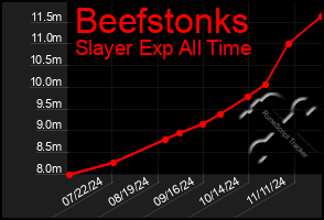 Total Graph of Beefstonks