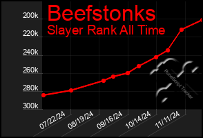 Total Graph of Beefstonks