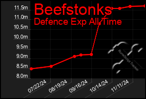 Total Graph of Beefstonks