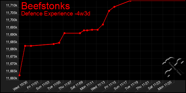 Last 31 Days Graph of Beefstonks