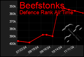 Total Graph of Beefstonks