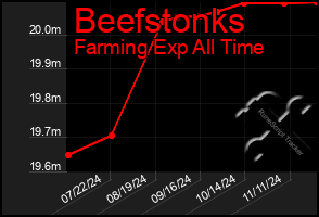 Total Graph of Beefstonks