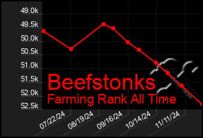 Total Graph of Beefstonks