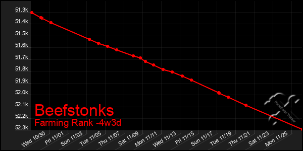 Last 31 Days Graph of Beefstonks