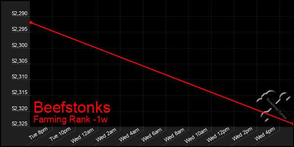 Last 7 Days Graph of Beefstonks