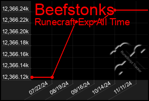 Total Graph of Beefstonks