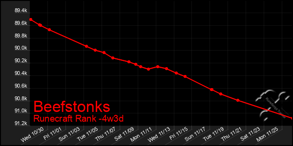 Last 31 Days Graph of Beefstonks