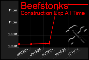 Total Graph of Beefstonks