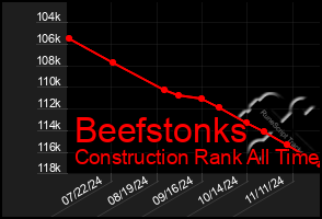 Total Graph of Beefstonks