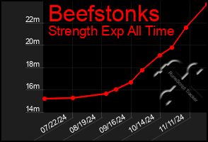 Total Graph of Beefstonks