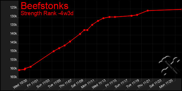 Last 31 Days Graph of Beefstonks