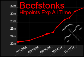 Total Graph of Beefstonks