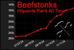 Total Graph of Beefstonks