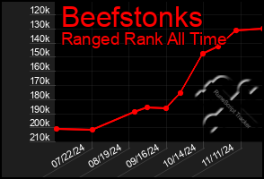 Total Graph of Beefstonks