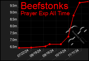 Total Graph of Beefstonks