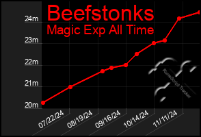 Total Graph of Beefstonks