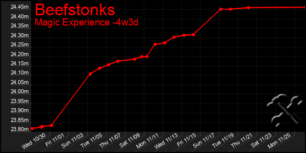 Last 31 Days Graph of Beefstonks