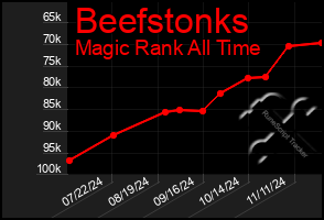 Total Graph of Beefstonks