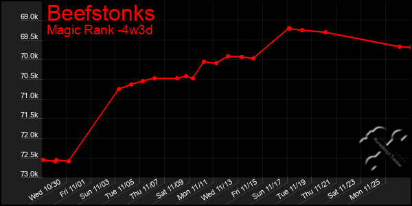 Last 31 Days Graph of Beefstonks