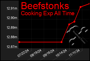 Total Graph of Beefstonks