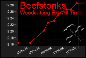 Total Graph of Beefstonks