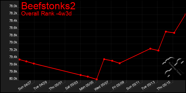 Last 31 Days Graph of Beefstonks2