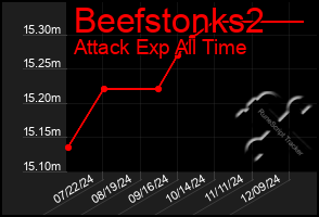 Total Graph of Beefstonks2