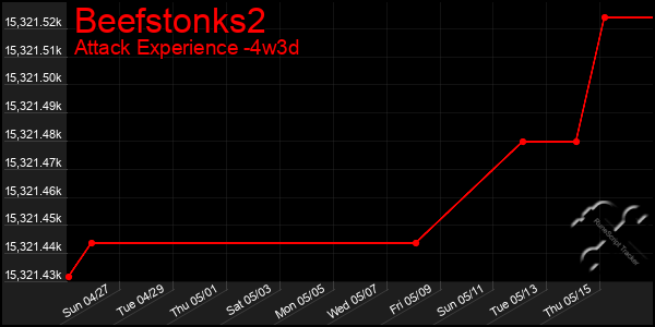 Last 31 Days Graph of Beefstonks2