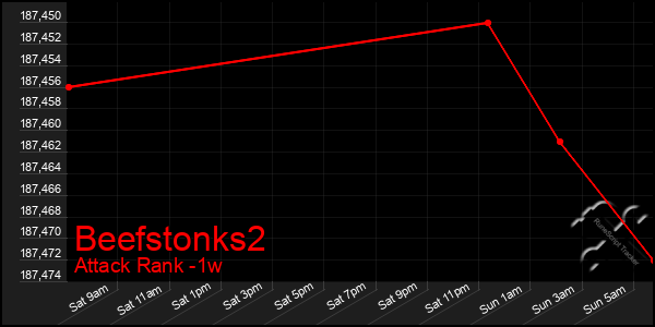 Last 7 Days Graph of Beefstonks2