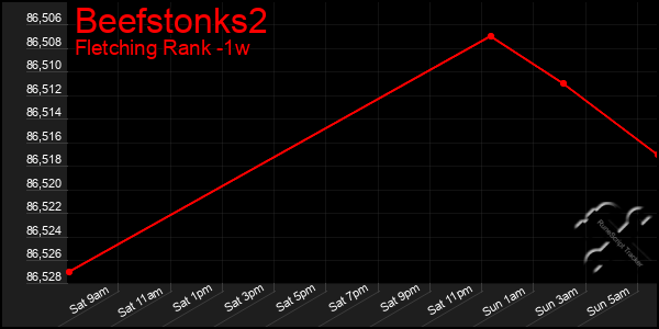 Last 7 Days Graph of Beefstonks2