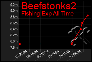 Total Graph of Beefstonks2