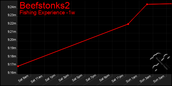 Last 7 Days Graph of Beefstonks2