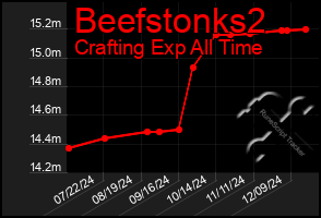 Total Graph of Beefstonks2