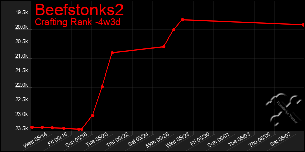 Last 31 Days Graph of Beefstonks2