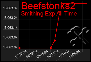 Total Graph of Beefstonks2