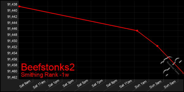 Last 7 Days Graph of Beefstonks2